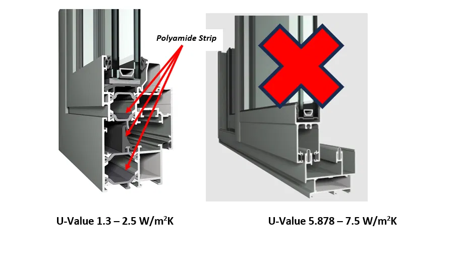 Side-by-side aluminum frame profiles comparing a thermally broken profile with polyamide strips against a non-broken profile